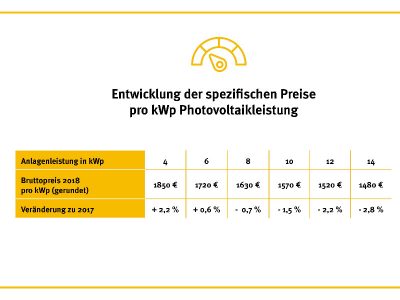 Photovoltaik aktuelle Preissituation