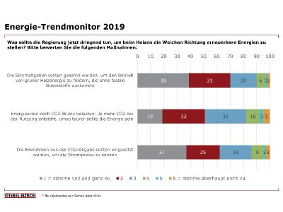 Stiebel Eltron fordert CO2-Preis gekoppelt an Strompreis-Senkung
