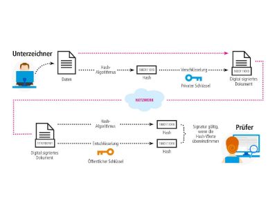 Signaturen im Mailverkehr gemäß MaKo 2020