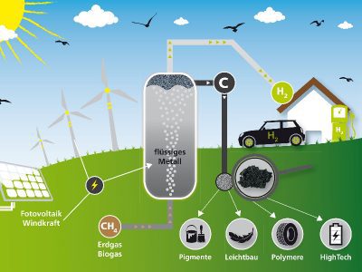 Schaubild Methanpyrolyse