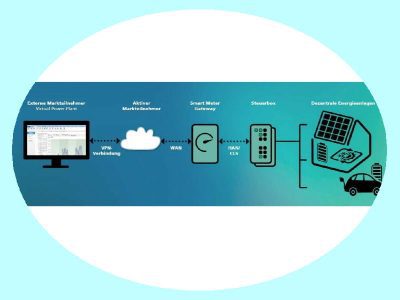 Testaufbau des Fraunhofer IEE Regelreserve
