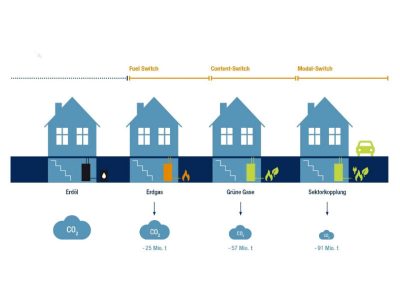 Switches im Wärmemarkt.