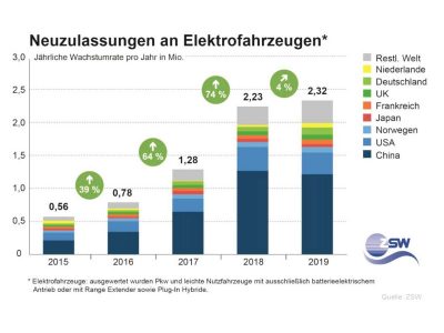 Zuwachs Elektrofahrzeuge