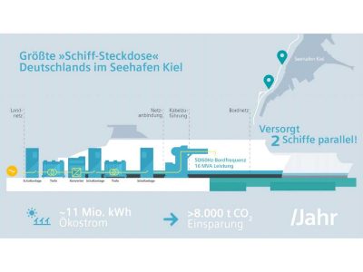 Siemens baut für Seehafen Kiel Deutschlands größte »Schiff-Steckdose«