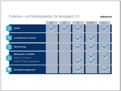 Redispatch-2.0-Prozesse