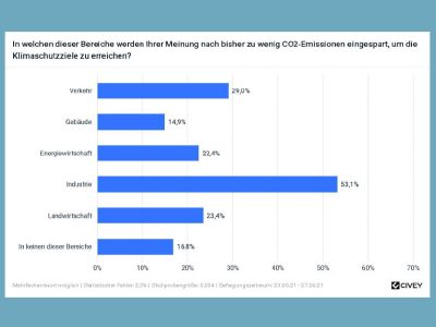 CO2-Einsparpotenzial