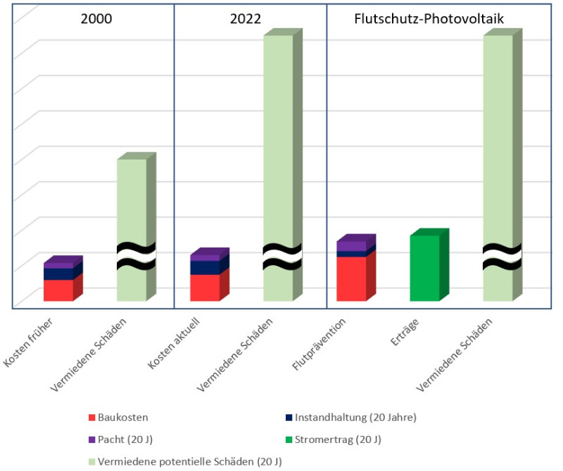 Flutschutz-Photovoltaik