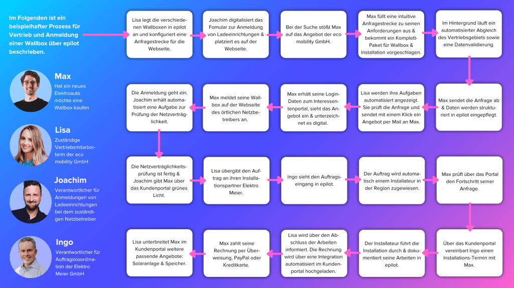 Skalierung der Energiewende
