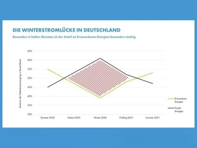 Saisonale Stromspeicher