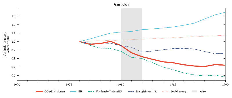 Dekarbonisierung beschleunigen