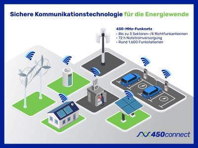LTE450-Funknetz
