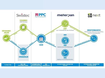 Direktvermarktung via iMSys