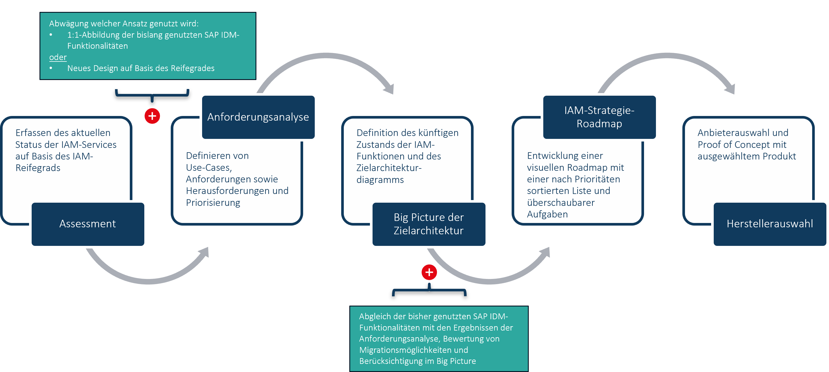 Ablösung von SAP IDM