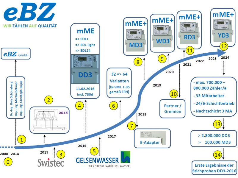 eBZ feiert Firmenjubiläum