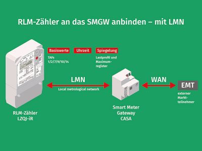 Absolutes Novum: RLM-Zähler wird an iMSys von EMH metering angebunden.