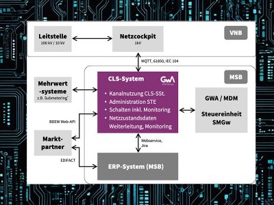 So funktioniert das Steuern und Dimmen im künftigen Smart Grid.