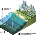 Installation im tiefen Wasser zusammen mit schwimmenden Windkraftanlagen.