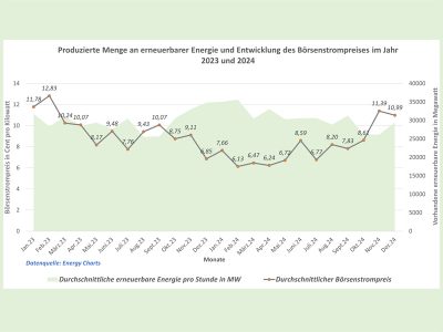 Dynamische Strompreise: Eine Analyse von Rabot Energy zeigt, wie stark Dunkelflauten bzw. das Wetter dynamische Strompreise beeinflussen.