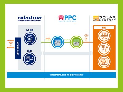 Robotron, Solar Manager und PPC realisieren Lösung für §14a und §9EEG