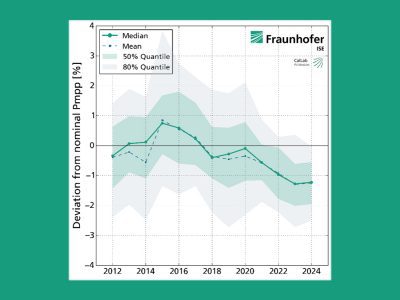 Solarmodule und ihre Leistung: Die Analyse zeigte, dass sich seit 2017 ein negativer Trend beim Unterschied zwischen den Leistungsangaben des Herstellers und der gemessenen Leistung im Labor des Instituts zeigt.