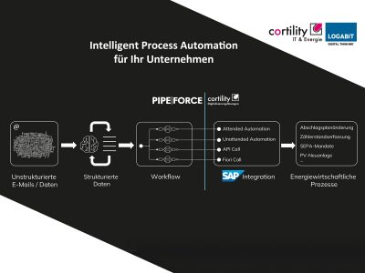 Robotic Process Automation kombiniert mit Künstlicher Intelligenz hebt Kundenbetreuung auf ein neues Level.