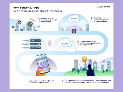 Das kommunale Operating System urbanOS arbeitet ähnlich wie Computer- oder Smartphone-Betriebssysteme, ist aber für die „Smartisierung“ städtischer Infrastrukturen optimiert