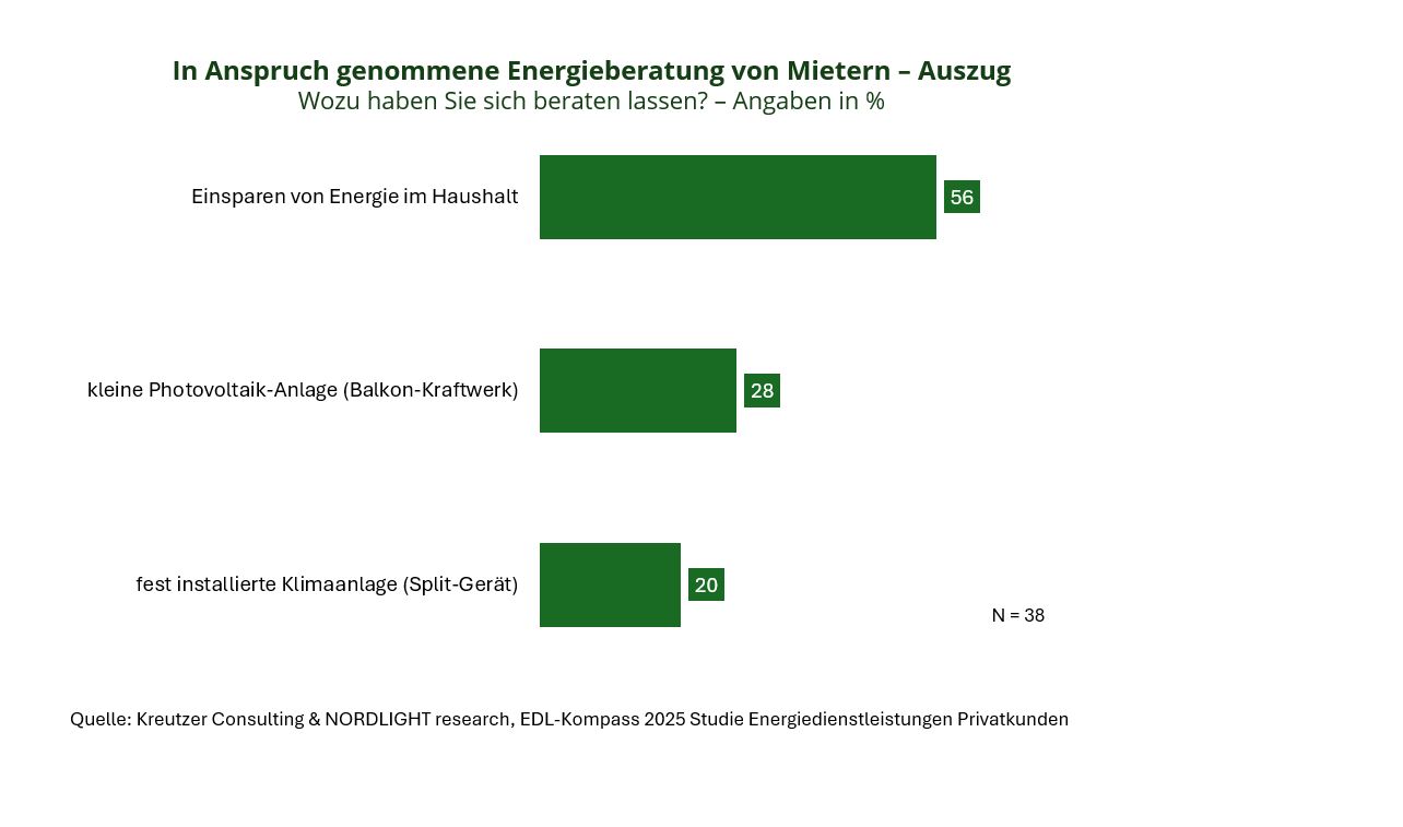 Grafik zu EDL-Kompass 2025 Studie Energiedienstleistungen Privatkunden.