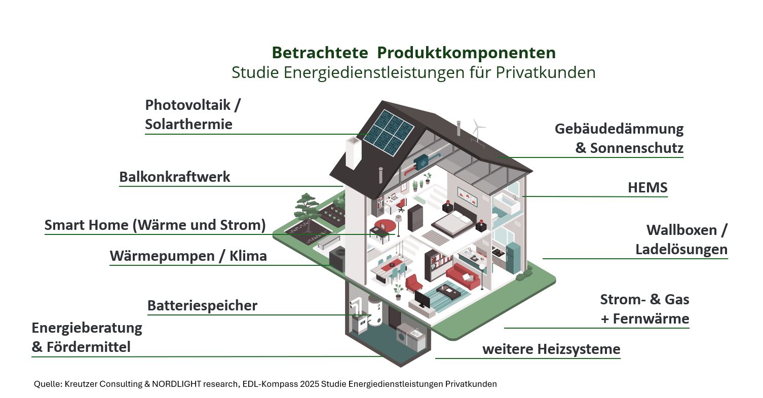 Grafik zu EDL-Kompass 2025 Studie Energiedienstleistungen Privatkunden.