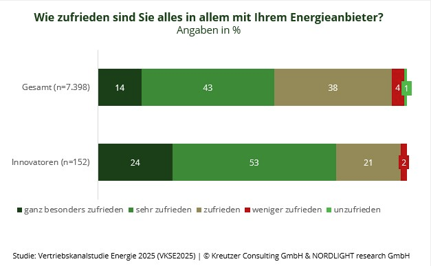 Wie zufrieden sind Sie alles in allem mit ihrem Energieanbieter?