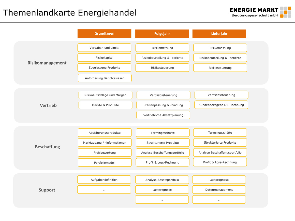 Themenübersicht Energiehandel