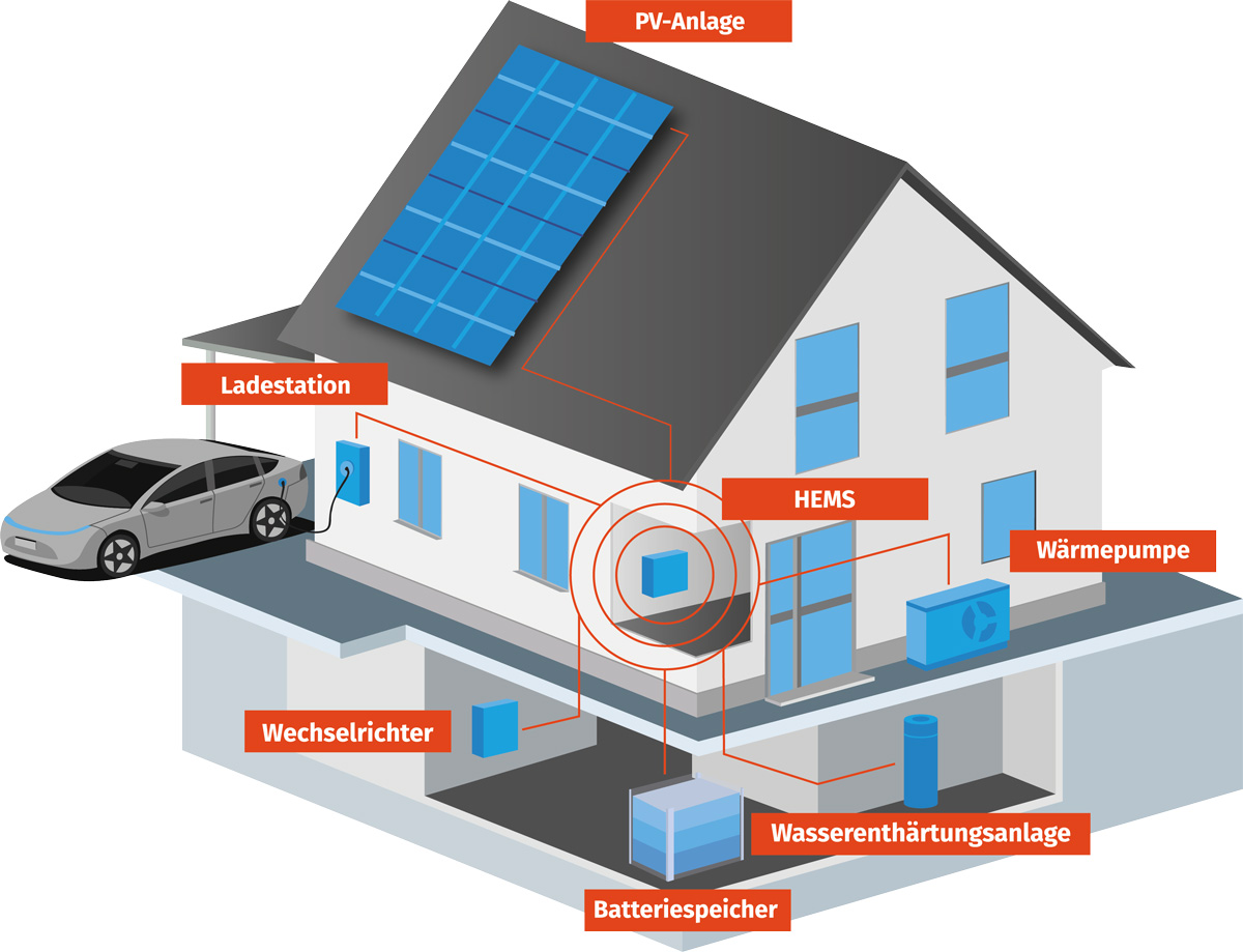 Das beegy HEMS ist das einzige HEMS, das Stadtwerke für Stadtwerke entwickelt haben. Als White Label Partner bietet beegy Lösungen rund um Photovoltaik-, Wärme- und Wasseranlagen sowie Elektromobilität.