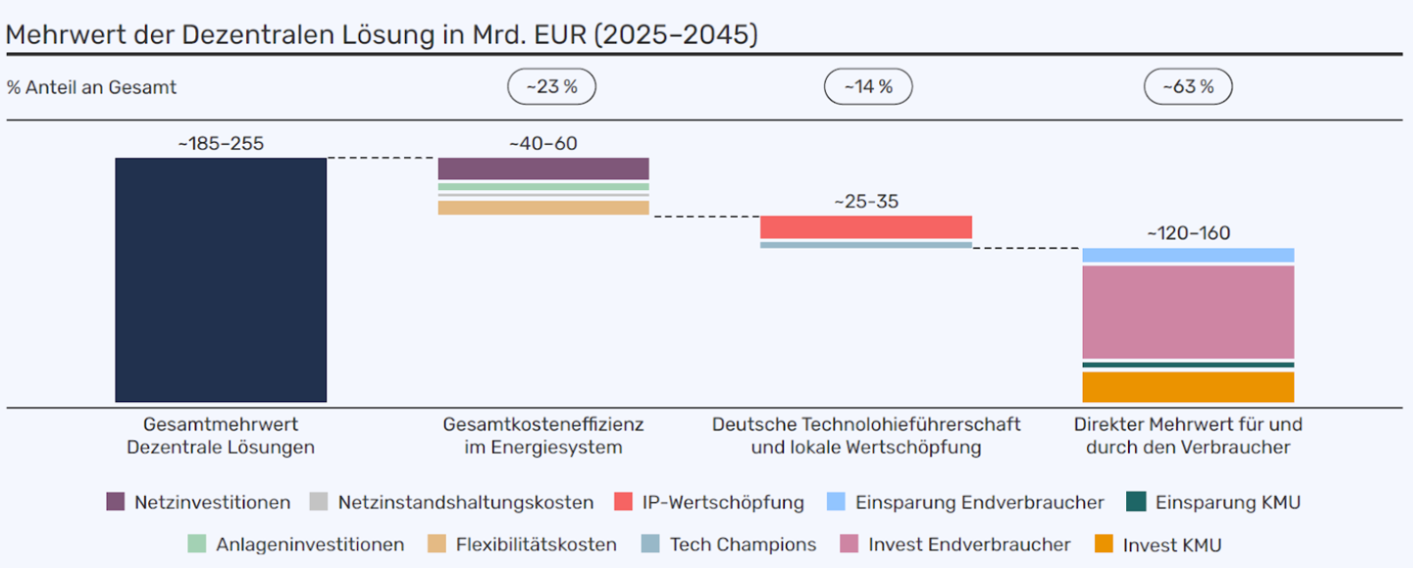 Roland Berger beziffert Mehrwert dezentraler Energielösungen: bis zu 50% Energiekostenersparnis für Privathaushalte und KMU, 100.000 neue Arbeitsplätze und bis zu 40% Reduzierung des Verteilnetzausbaus bis 2045.