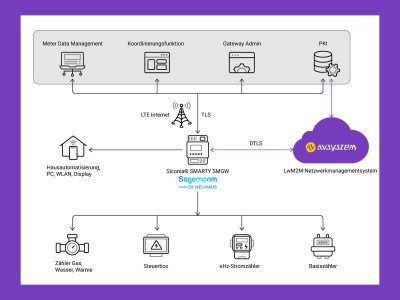 Enge Partnerschaft zwischen AVSystem und Sagemcom Dr. Neuhaus.