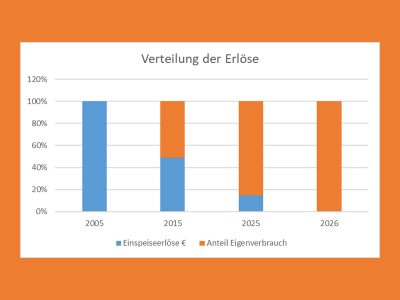 Der Anteil des Eigenverbrauchs steigt schon seit Jahren.