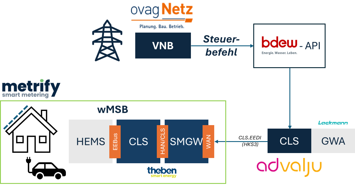 Abbildung: Systemskizze Ende-zu-Ende-Steuertest (Quelle: metrify, 2025)
