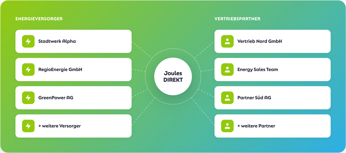 Direkte Zusammenarbeit ohne Mittelsmänner – Versorger skalieren in Tagen statt Monaten. Bild: © kraftwerk Software Gruppe