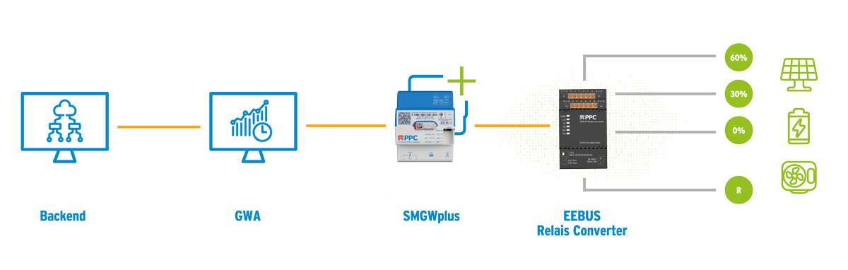 Ein EEBUS Relais Converter nimmt die Steuerbefehle des Verteilnetzbetreibers über das PPC SMGWplus entgegen und transformiert EEBUS in analoge Schaltsignale auf vier Ausgangsrelais (S1, S2, W3, W4). Über diese kann sowohl die Stufensteuerung (100 Prozent, 60 Prozent, 30 Prozent, 0 Prozent) von Erzeugungsanlagen umgesetzt werden, als auch die "Einzelkontakt"-Steuerung für Erzeuger und Verbraucher. 