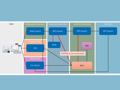 Mit der neuen Schnittstelle legt der edna Bundesverband Energiemarkt & Kommunikation nun einen einheitlichen Standard vor, der eine stabile Grundlage für das Steuern in der Niederspannung schafft.