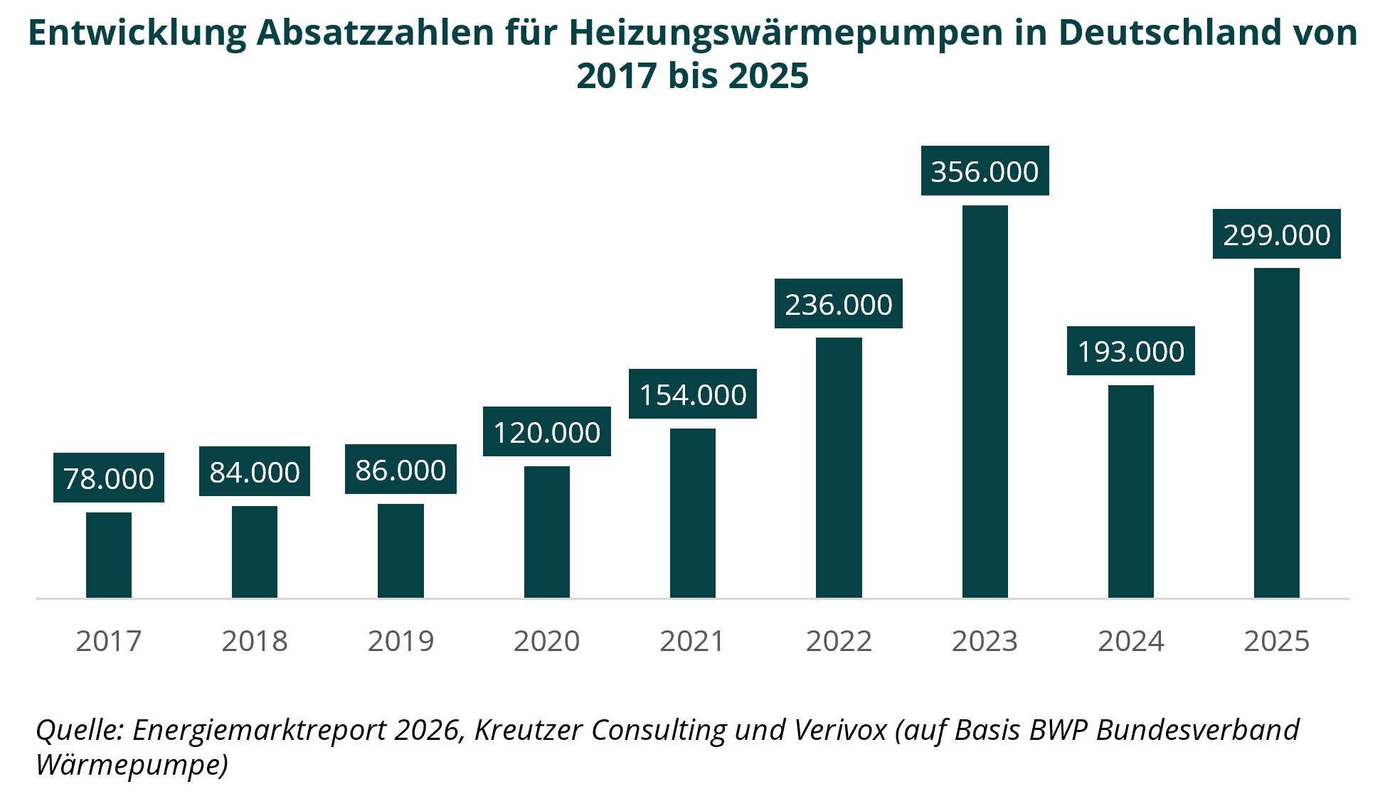 Entwicklung Absatzzahlen für Heizungswärmepumpen in Deutschland von 2017 bis 2025