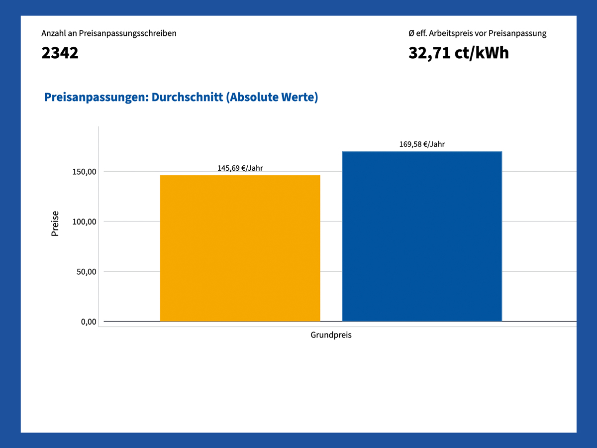 Diese Visualisierung zeigt die Preisanpassungen für verschiedene Anbietercluster in Deutschland. Die Daten umfassen Grundpreis, Arbeitspreis und effektiven Arbeitspreis vor und nach der Preisanpassung.
