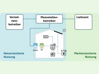 Die Hüllkurve definiert im Voraus einen Leistungsrahmen für Bezug oder Einspeisung.