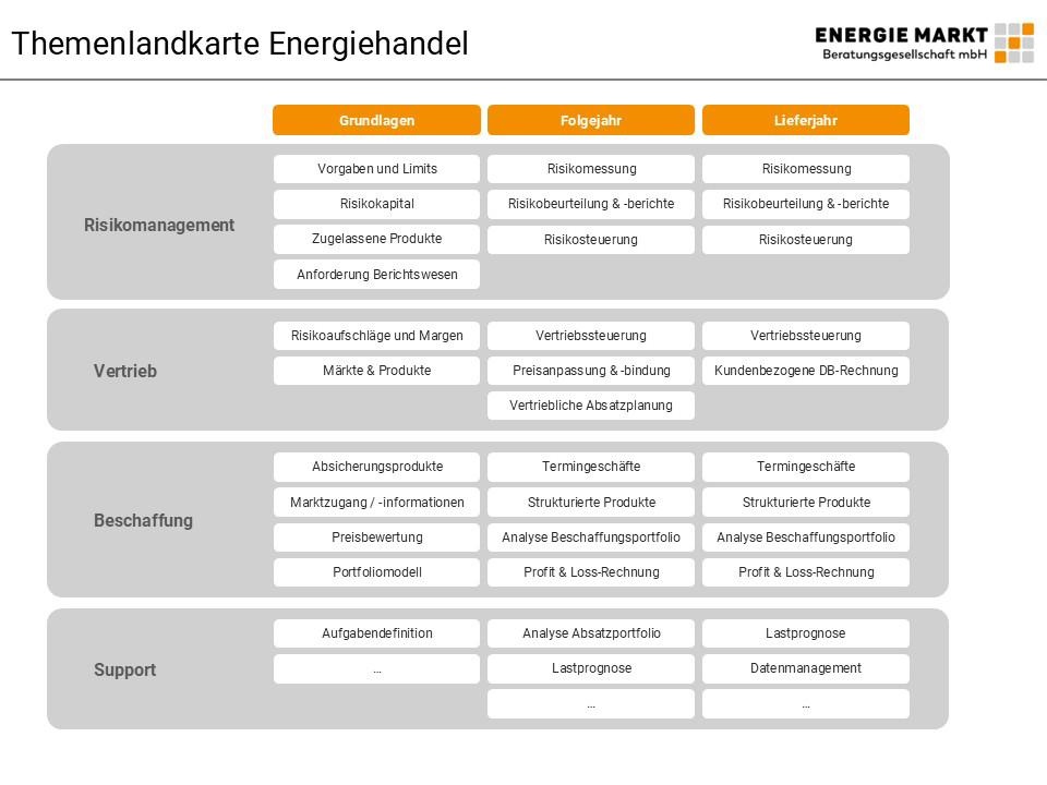 Themenübersicht Energiehandel