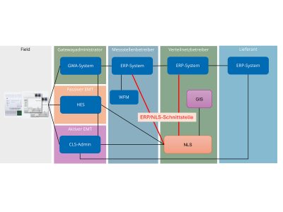 Die Standardschnittstelle NLS/ERP ist zum Download verfügbar.