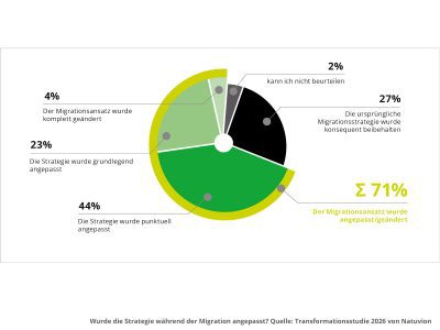 Ergebnisse der IT-Transformationsstudie: 60 Prozent der befragten Führungskräfte und IT-Spezialisten nennen die Einführung moderner Technologien, beispielsweise von KI, als Haupttreiber für ihre IT-Transformation.