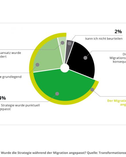 Ergebnisse der IT-Transformationsstudie: 60 Prozent der befragten Führungskräfte und IT-Spezialisten nennen die Einführung moderner Technologien, beispielsweise von KI, als Haupttreiber für ihre IT-Transformation.