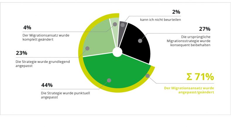 Ergebnisse der IT-Transformationsstudie: 60 Prozent der befragten Führungskräfte und IT-Spezialisten nennen die Einführung moderner Technologien, beispielsweise von KI, als Haupttreiber für ihre IT-Transformation.