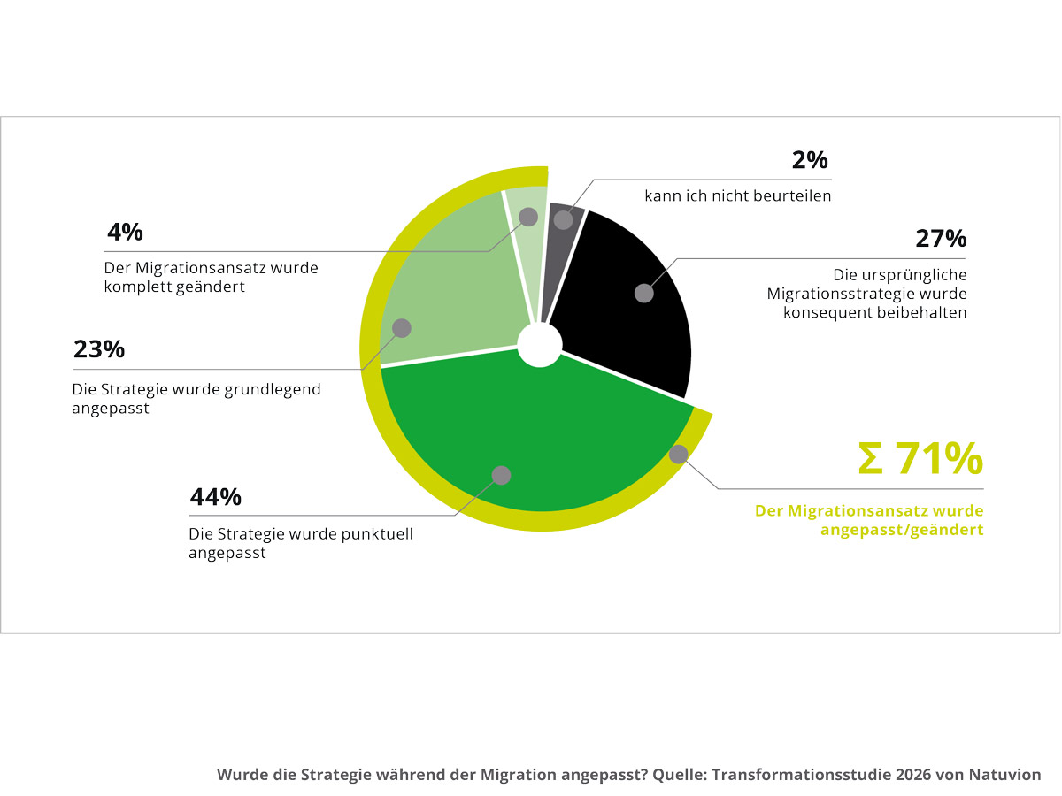 Ergebnisse der IT-Transformationsstudie: 60 Prozent der befragten Führungskräfte und IT-Spezialisten nennen die Einführung moderner Technologien, beispielsweise von KI, als Haupttreiber für ihre IT-Transformation.