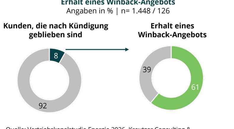 Die Vertriebskanalstudie Energie 2026 untersucht nicht nur, wie häufig Winback-Angebote eingesetzt werden, sondern auch, welche Angebote Kunden erhalten.