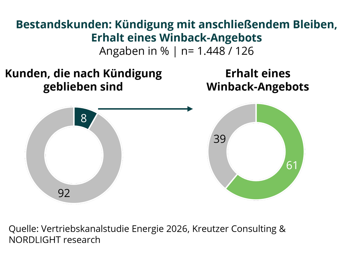 Die Vertriebskanalstudie Energie 2026 untersucht nicht nur, wie häufig Winback-Angebote eingesetzt werden, sondern auch, welche Angebote Kunden erhalten.