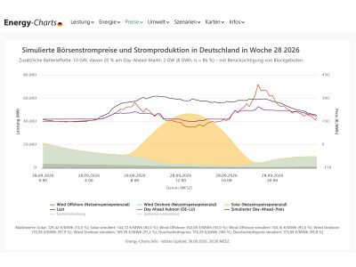 Der Preissimulator zeigt die Wirkung von Batteriespeichern auf den Strompreis und die Markt-werte für Solar- und Windstrom auf.